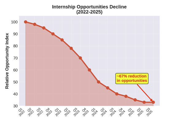 Opportunity Decline