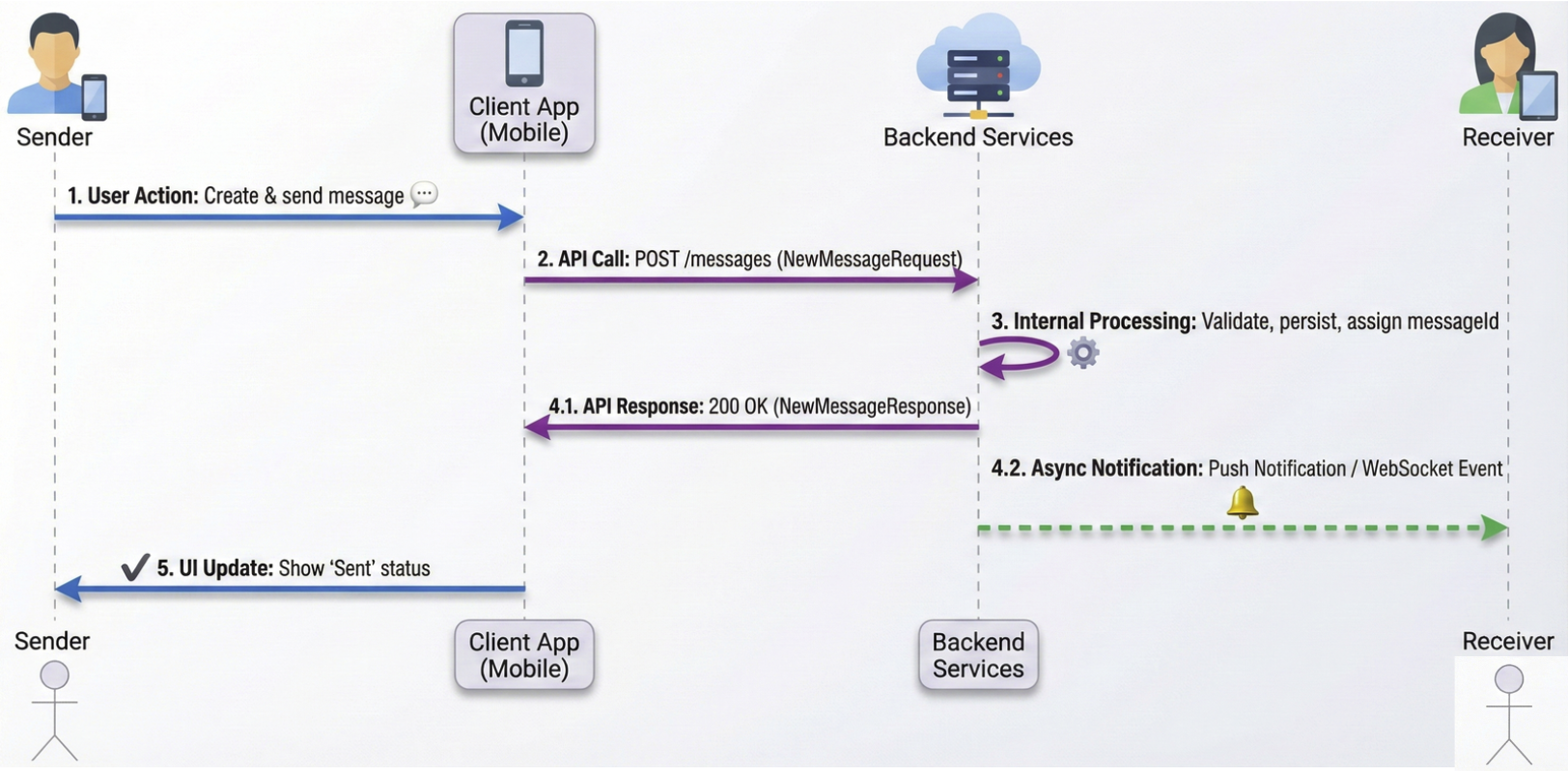 Message Lifecycle Diagram
